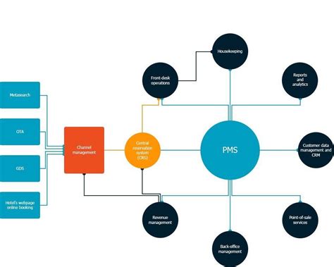 tour operator channel management system.